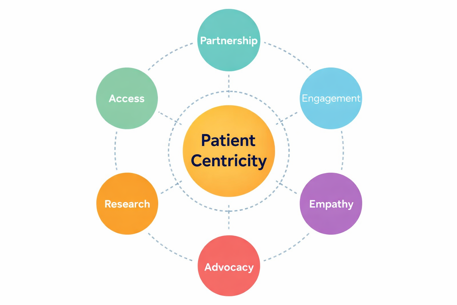 Patient Centricity Graph