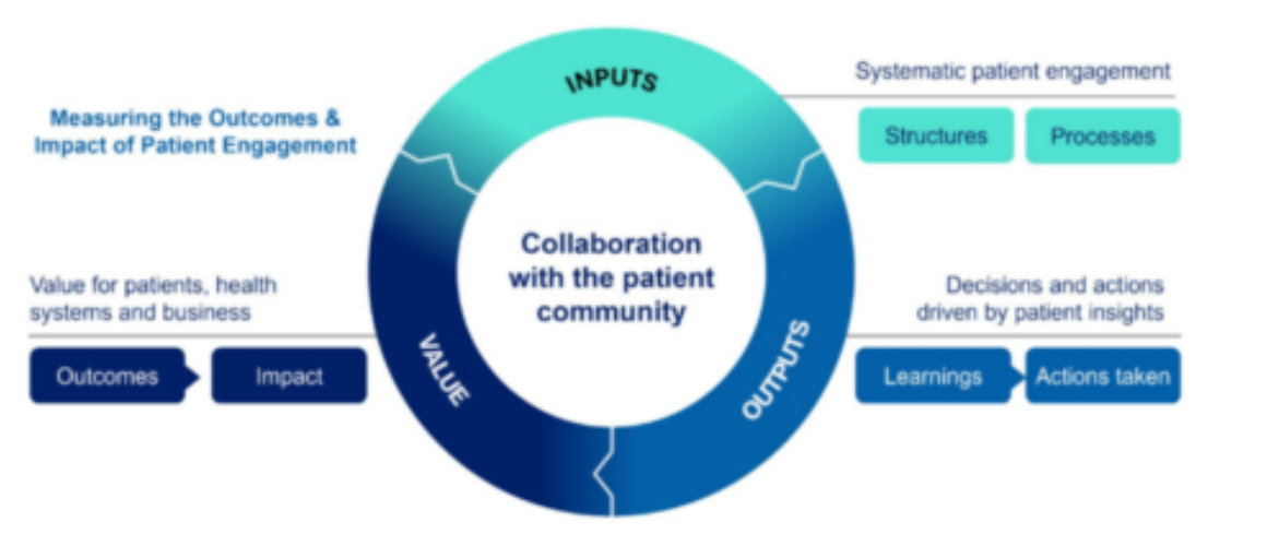 Collaboration with the patient community graph